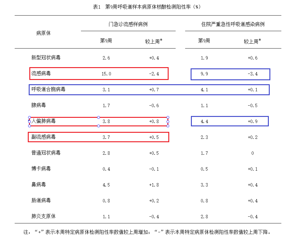 關(guān)注！全國(guó)急性呼吸道傳染病哨點(diǎn)監(jiān)測(cè)情況（2025年第9周）