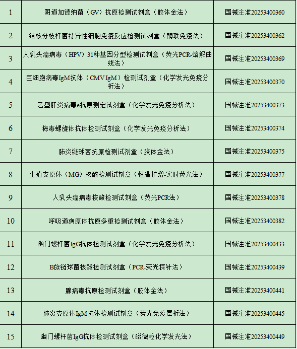 2025年2月中國傳染病檢測試劑注冊概況 2025年2月中國傳染病檢測試劑注冊概況