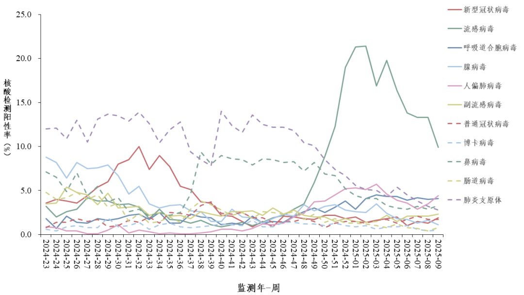 關(guān)注！全國(guó)急性呼吸道傳染病哨點(diǎn)監(jiān)測(cè)情況（2025年第9周）